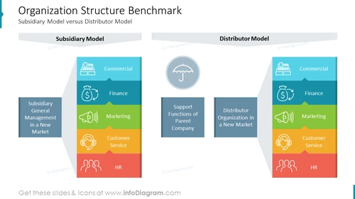 Organization Structure Benchmark