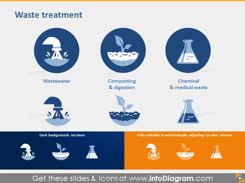 Wastewater Treatment, Composting, Chemical and Medical Waste