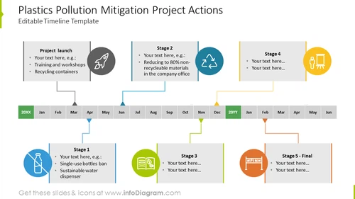 Plastics pollution mitigation project actions timeline