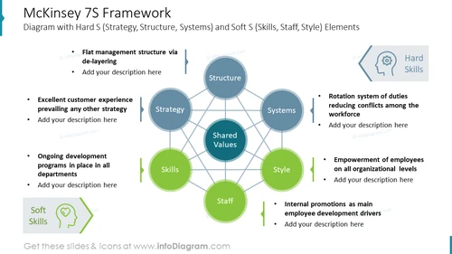 McKinsey 7s Model Framework from Deck Gap Analysis Types and Tools PPT Slide
