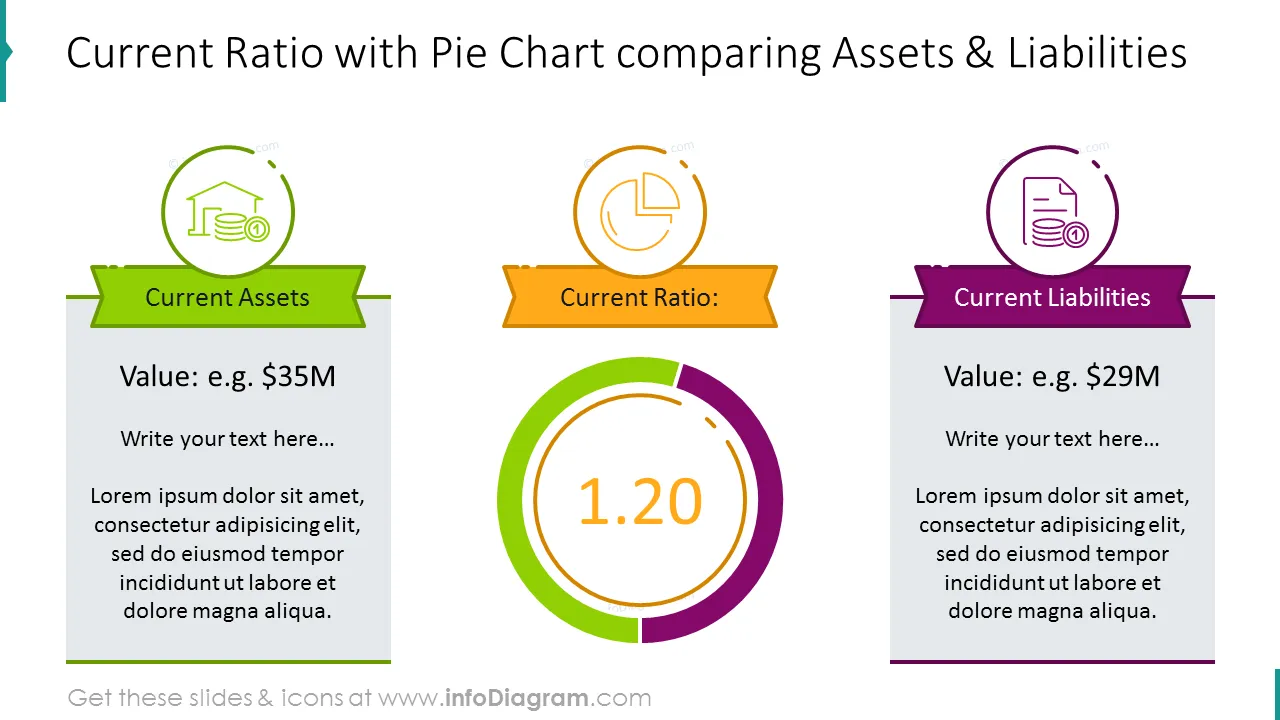 Current ratio pie chart comparing assets and liabilities