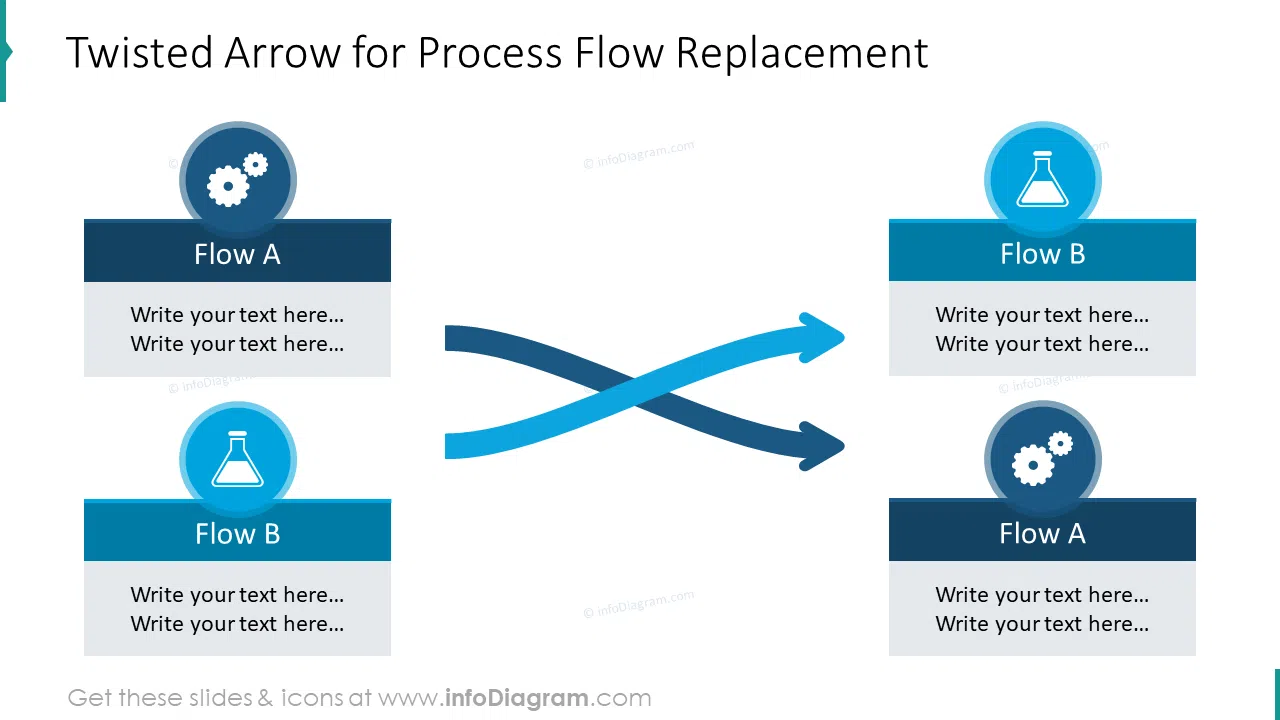 Twisted process arrows for process flow replacement
