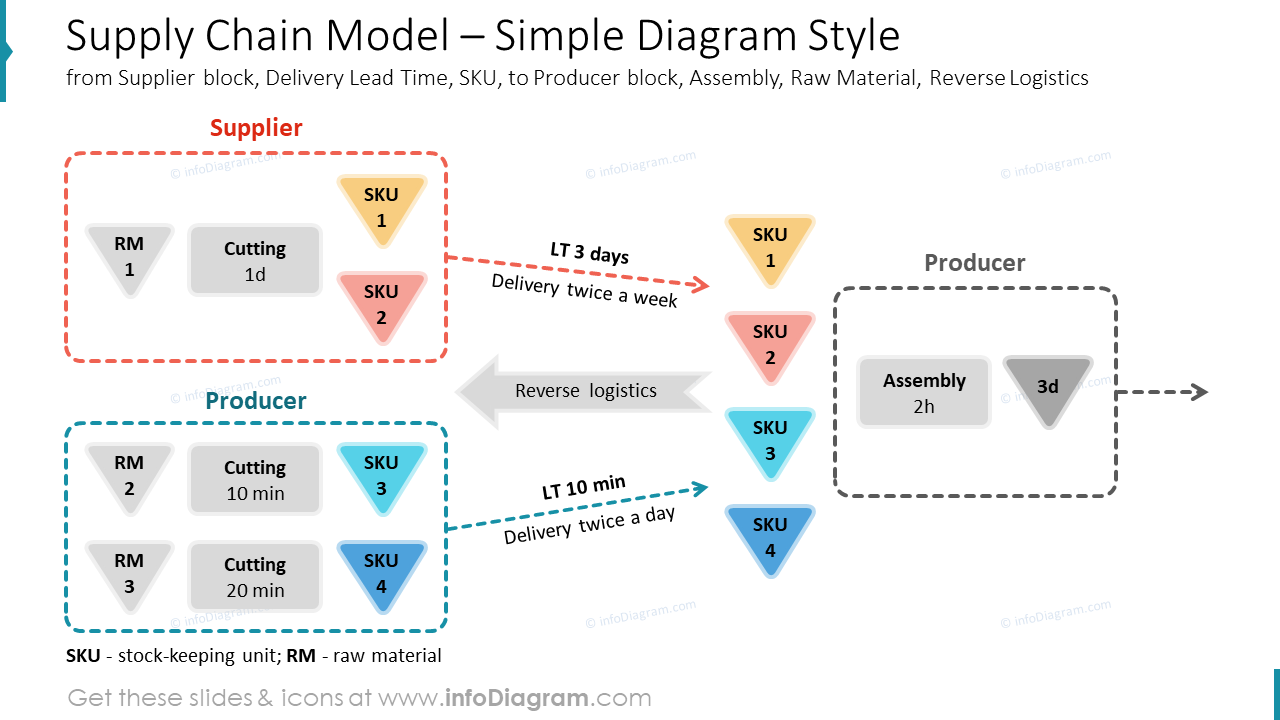 basic supply chain model