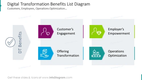 Digital transformation benefits list diagram