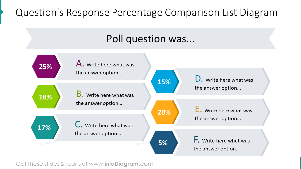 Comparison list diagram including the question's response percentage 