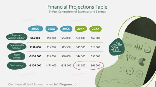 Financial Projections Table 5-Year Comparison of Expenses and Savings