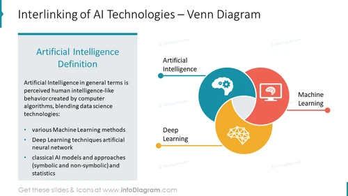 Interlinking of AI Technologies – Venn Diagram
