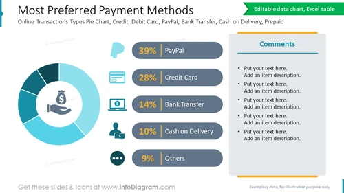 Most Preferred Payment Methods: Online Transactions Types Pie Chart, Credit, Debit Card, PayPal, Bank Transfer, Cash on Delivery, Prepaid