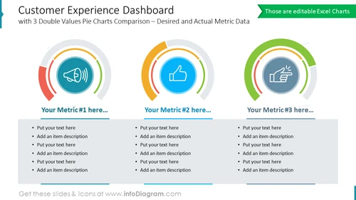 Customer Experience Dashboardwith 3 Double Values Pie Charts Comparison – Desired and Actual Metric Data