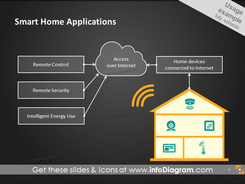 Smart home applications
