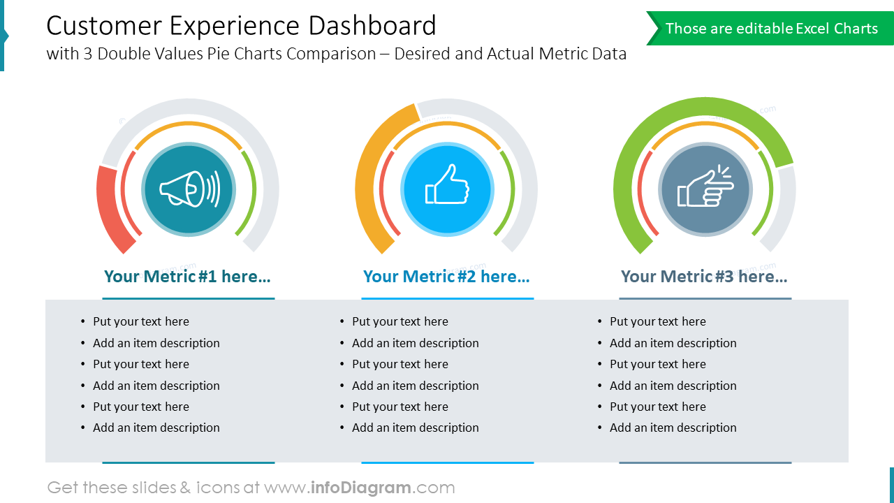 Customer Experience Dashboardwith 3 Double Values Pie Charts Comparison Desired and Actual