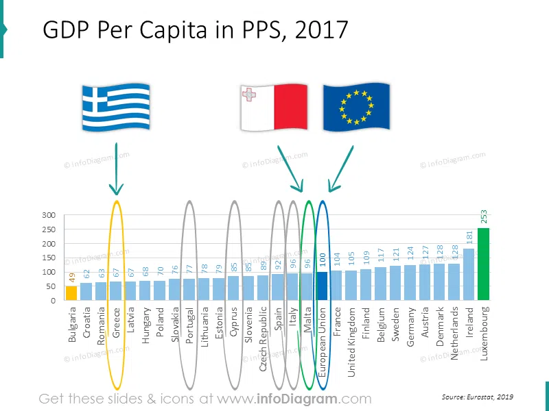 GDP chart EU Greece Spain Italy Portugal ranking powerpoint