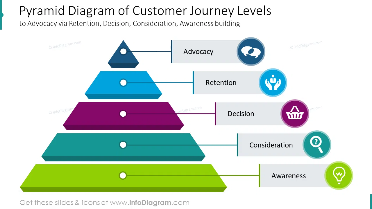 Pyramid diagram of customer journey levels