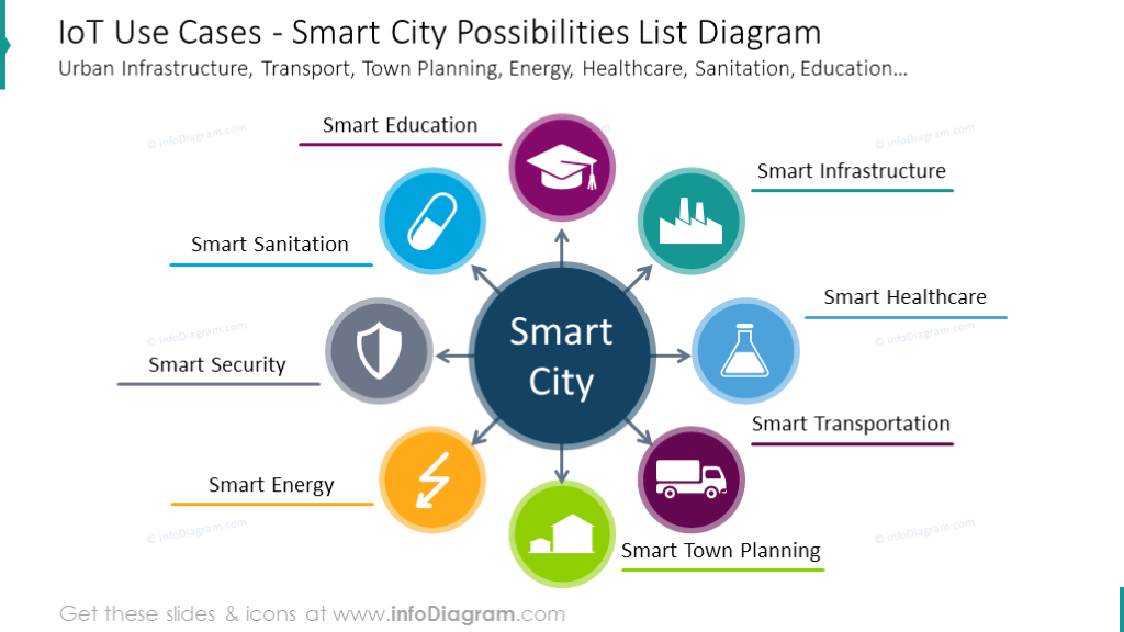 Smart city possibilities list diagram with icons in circles