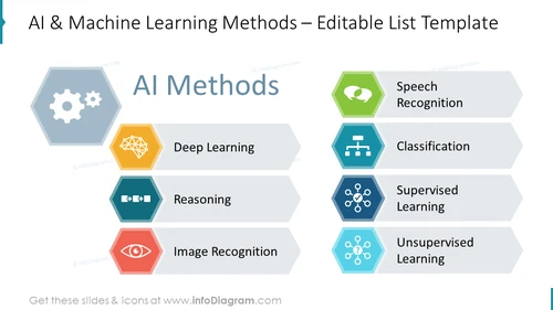 AI & Machine Learning Methods with a List Diagram Visuals