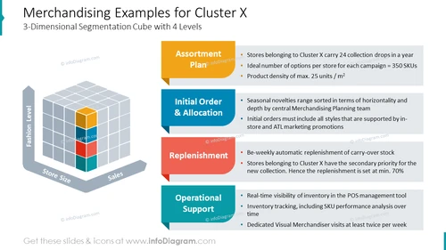 Merchandising Examples for Cluster X