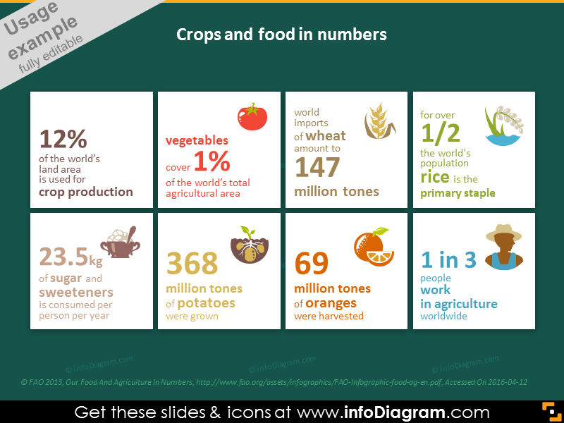 Crops and food in numbers