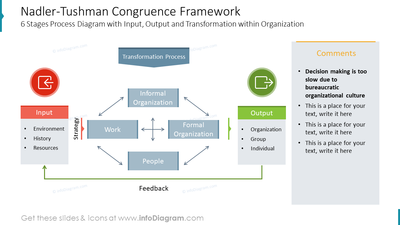 Nadler-Tushman Congruence Model Framework Slide PPT