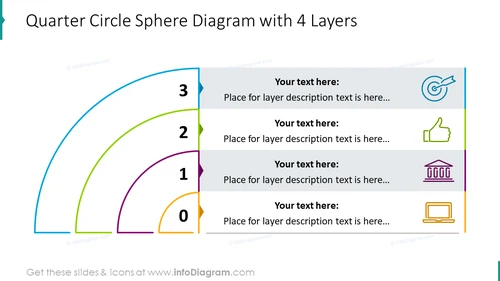 Quarter circle sphere diagram with four layers
