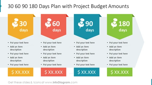 30 60 90 180 Days Plan with Project Budget Amounts