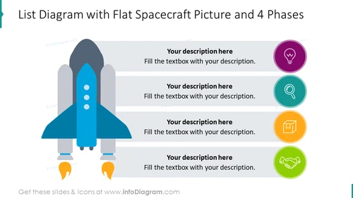 List diagram with flat spacecraft picture for 4 phases