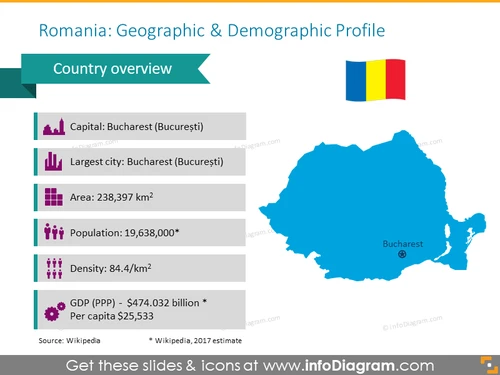 Romania Demographic Profile PPT Slide