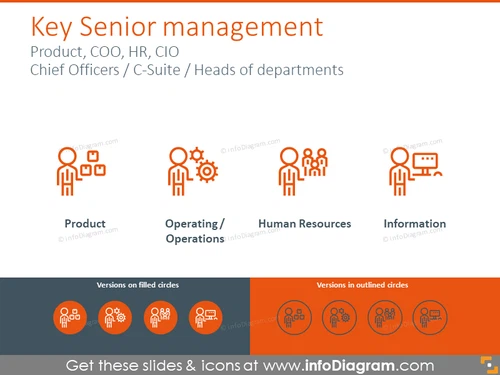 Key senior management symbols: COO, HR, CIO, chief officers