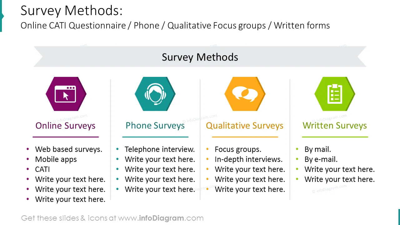 Survey methods diagram: online-, phone-,  qualitative-, written forms 
