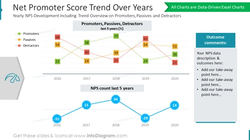 Net Promoter Score Trend Over Years: Yearly NPS Development including Trend Overview on Promoters, Passives and Detractors