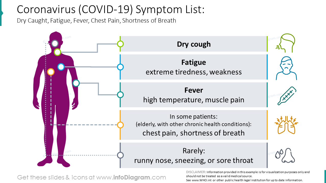Coronavirus symptom list: dry caught, fatigue, fever