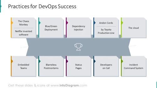 Example of the diagram intended to show practices for DevOps success