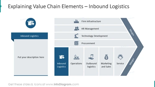 Inbound logistics showed as an item of value chain