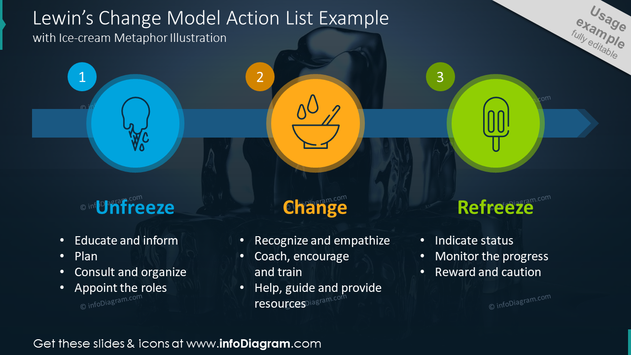 Lewin’s change model action list