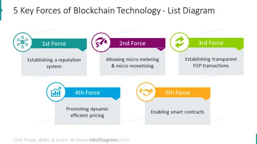 Five key forces of blockchain technology illustrated with list chart