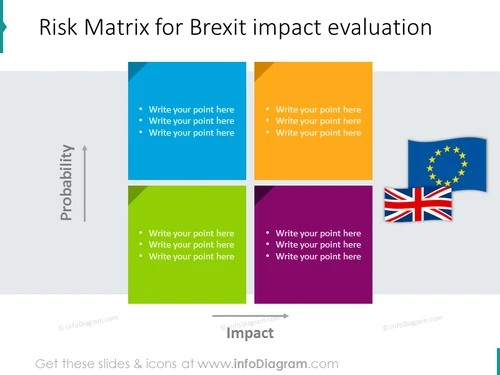 Risk matrix for Brexit impact shown with matrix diagram