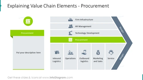 Procurement component explaining value chain diagram
