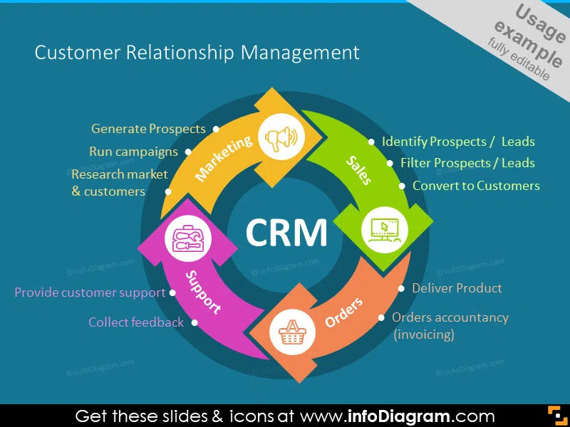 Customer Relationship Management chart illustrated with icons 