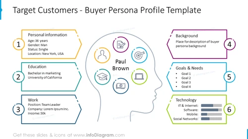 Buyer persona profile illustrated with outline head graphics