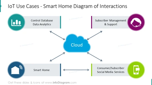 Smart home interactions diagram shown with colorful scheme and icons