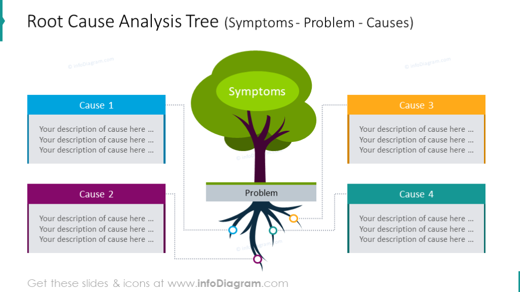 Root-Cause Analysis Tree for illustrating Symptoms, Problems, and Causes