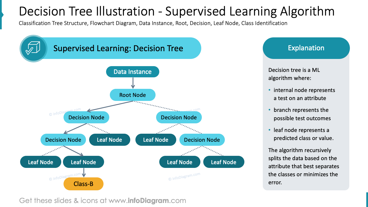 Decision Tree Illustration - Supervised Learning Algorithm