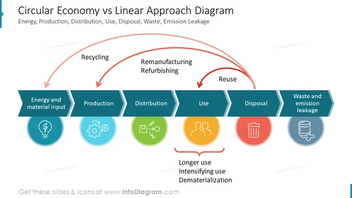 Circular Economy vs Linear Approach Diagram