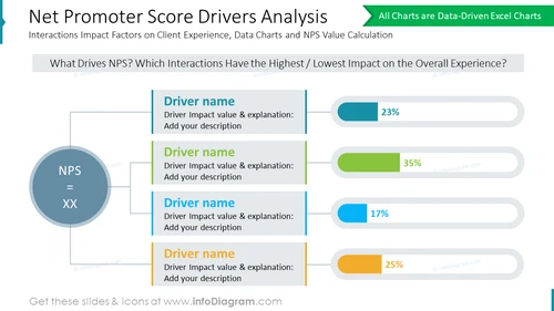 Net Promoter Score Drivers Analysis: Interactions Impact Factors on Client Experience, Data Charts and NPS Value Calculation