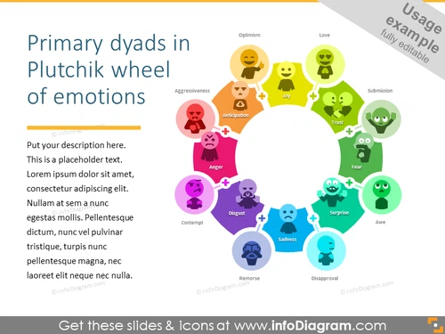 Primary emotions wheel by Plutchik - types of emotions in psychology