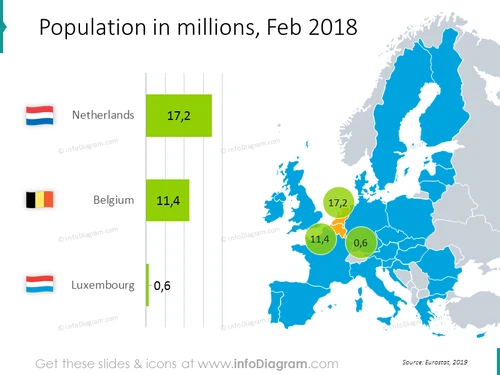 Population in millions February 2018: Netherlands, Belgium, Luxembourg