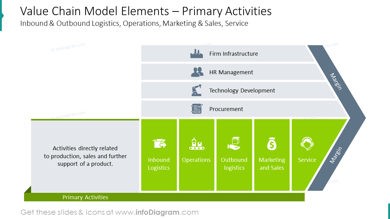 Primary activities: elements of value chain model 