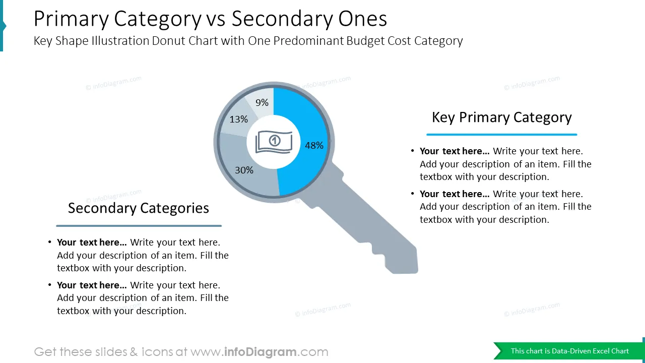 Primary Category vs Secondary Ones Key Shape Illustration Donut Chart with One Predominant Budget Cost Category