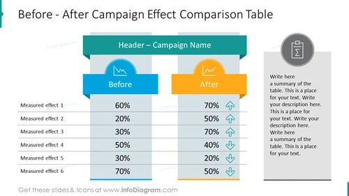 Before - After Campaign Effect Comparison Table