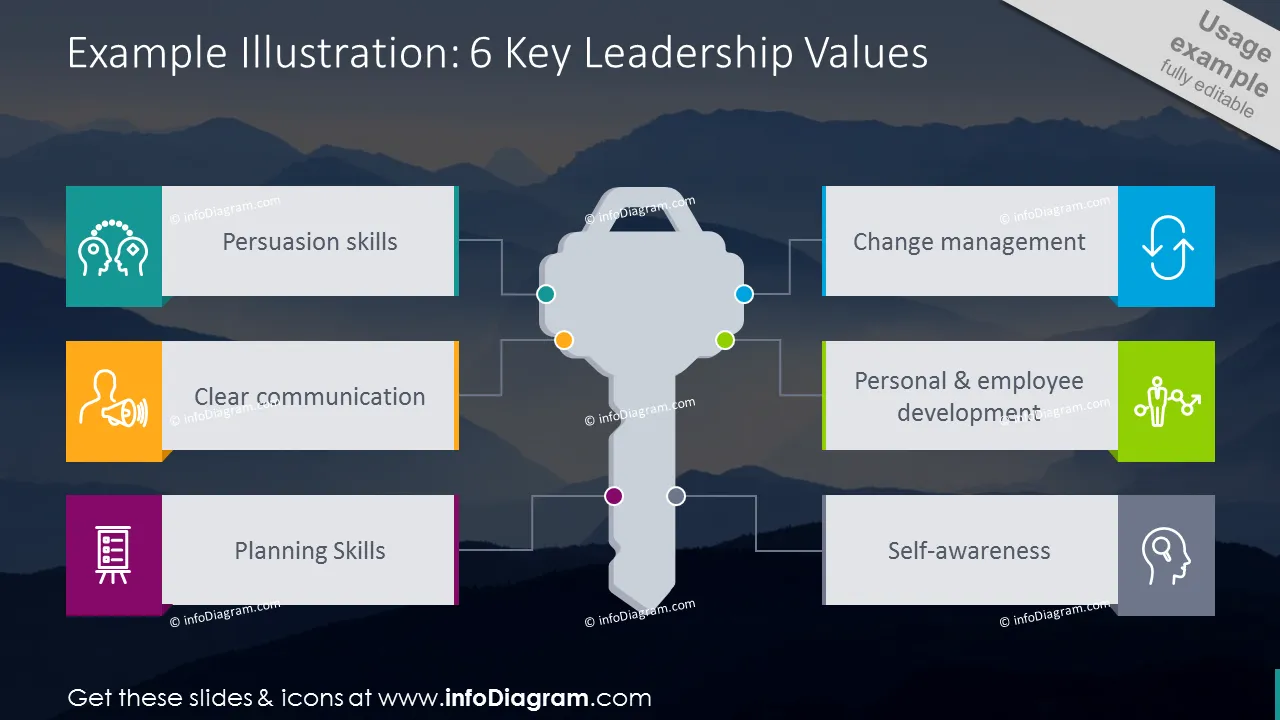 Example of key diagram presenting leadership values