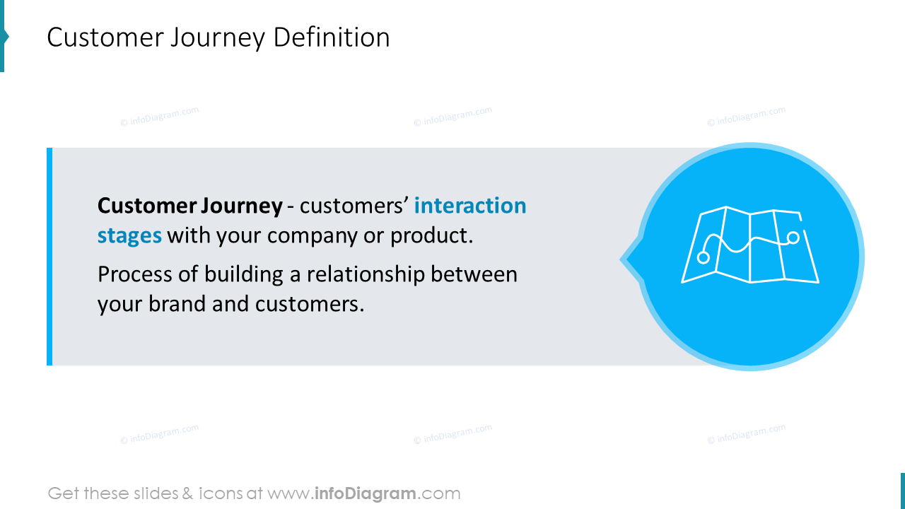 Customer Journey Definition Interaction Stages slide